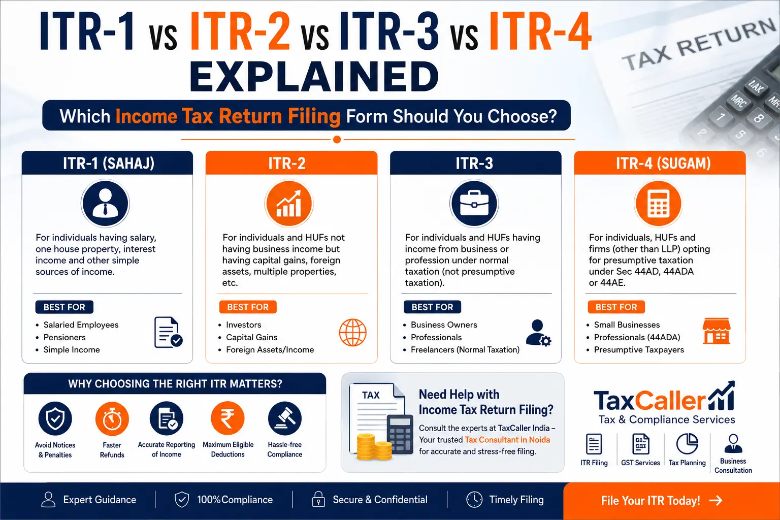 ITR-1 vs ITR-2 vs ITR-3 vs ITR-4 Explained: Which Income Tax Return Filing Form Should You Choose?